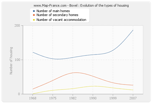 Bovel : Evolution of the types of housing