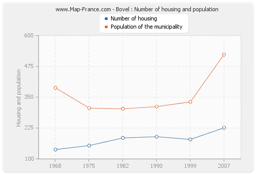 Bovel : Number of housing and population