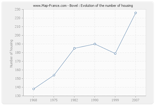 Bovel : Evolution of the number of housing