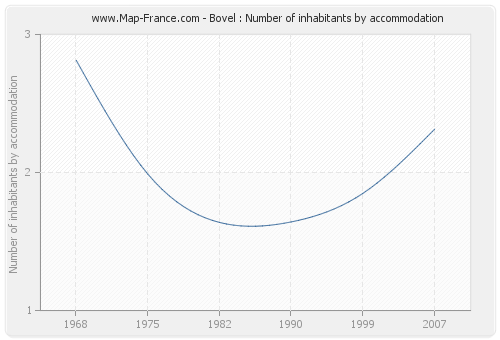 Bovel : Number of inhabitants by accommodation