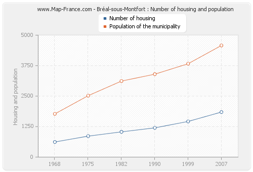 Bréal-sous-Montfort : Number of housing and population