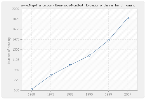 Bréal-sous-Montfort : Evolution of the number of housing