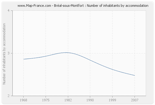 Bréal-sous-Montfort : Number of inhabitants by accommodation