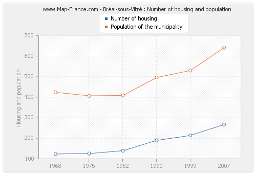Bréal-sous-Vitré : Number of housing and population
