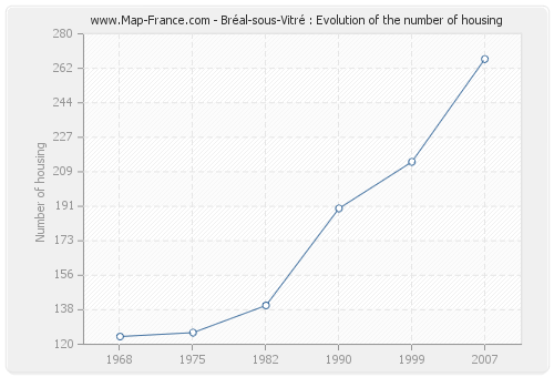 Bréal-sous-Vitré : Evolution of the number of housing