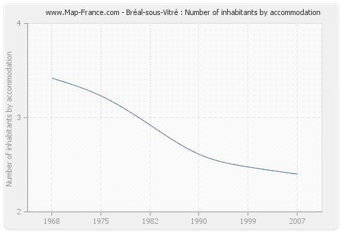 Bréal-sous-Vitré : Number of inhabitants by accommodation