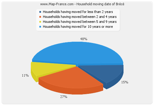 Household moving date of Brécé