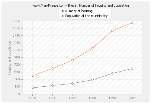 Brécé : Number of housing and population