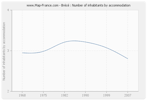 Brécé : Number of inhabitants by accommodation