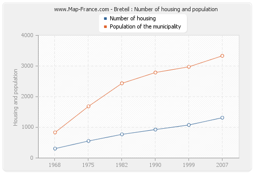 Breteil : Number of housing and population