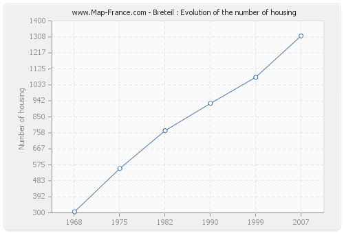 Breteil : Evolution of the number of housing