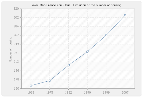 Brie : Evolution of the number of housing