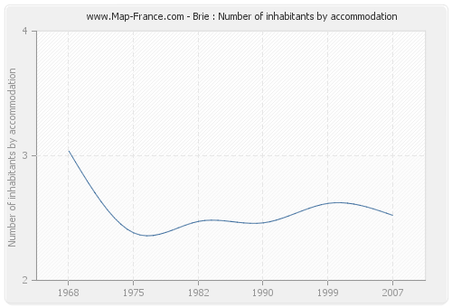 Brie : Number of inhabitants by accommodation