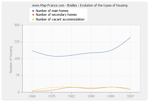 Brielles : Evolution of the types of housing