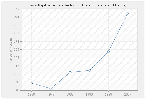 Brielles : Evolution of the number of housing