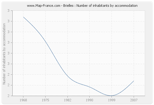 Brielles : Number of inhabitants by accommodation