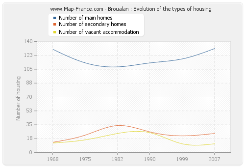 Broualan : Evolution of the types of housing