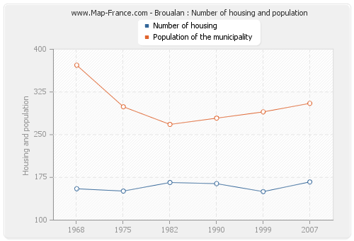 Broualan : Number of housing and population