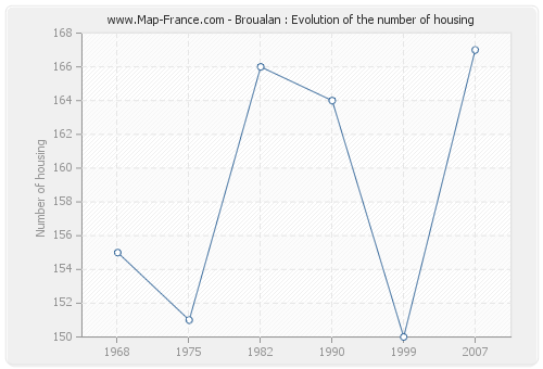 Broualan : Evolution of the number of housing