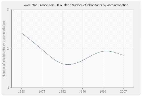 Broualan : Number of inhabitants by accommodation