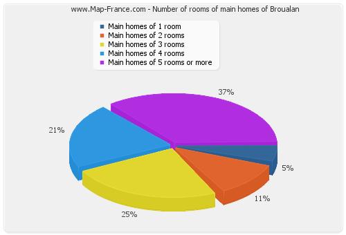 Number of rooms of main homes of Broualan