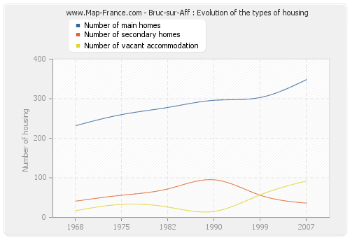 Bruc-sur-Aff : Evolution of the types of housing