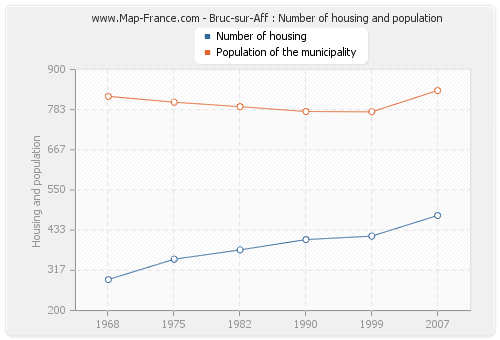 Bruc-sur-Aff : Number of housing and population