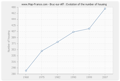 Bruc-sur-Aff : Evolution of the number of housing