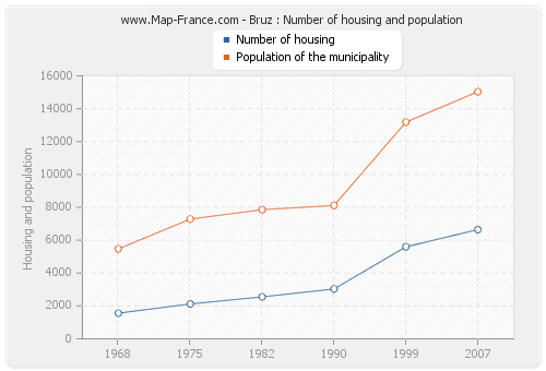 Bruz : Number of housing and population