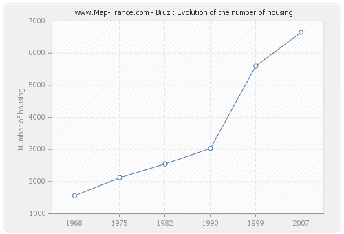 Bruz : Evolution of the number of housing