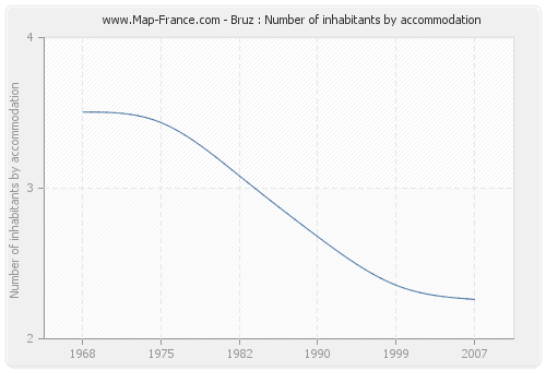 Bruz : Number of inhabitants by accommodation