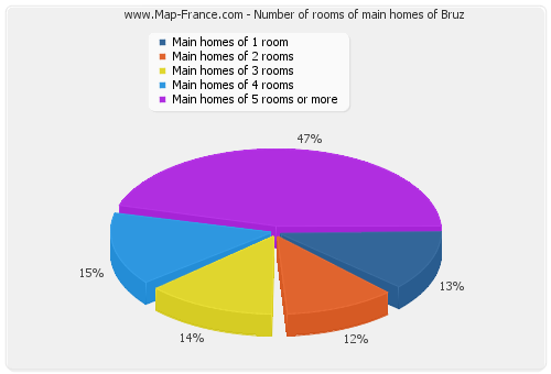 Number of rooms of main homes of Bruz