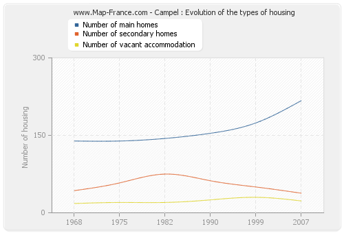 Campel : Evolution of the types of housing