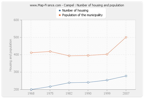 Campel : Number of housing and population