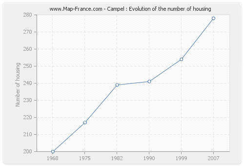 Campel : Evolution of the number of housing