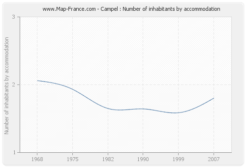 Campel : Number of inhabitants by accommodation