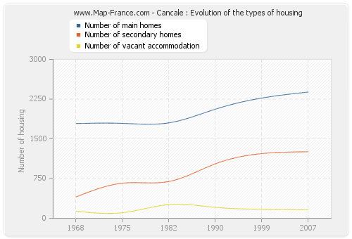 Cancale : Evolution of the types of housing