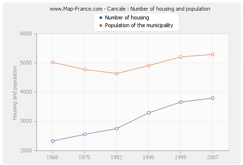 Cancale : Number of housing and population