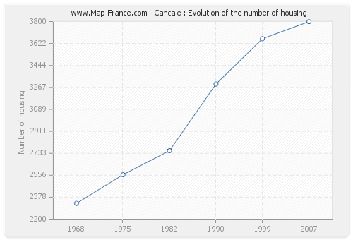 Cancale : Evolution of the number of housing