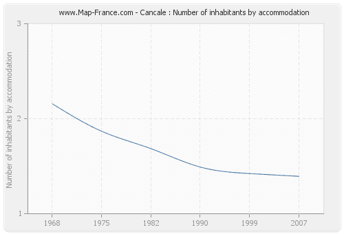 Cancale : Number of inhabitants by accommodation