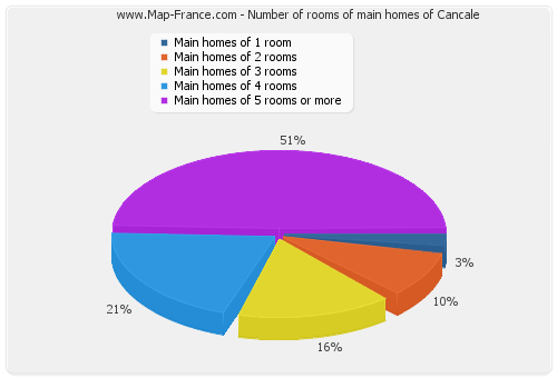 Number of rooms of main homes of Cancale