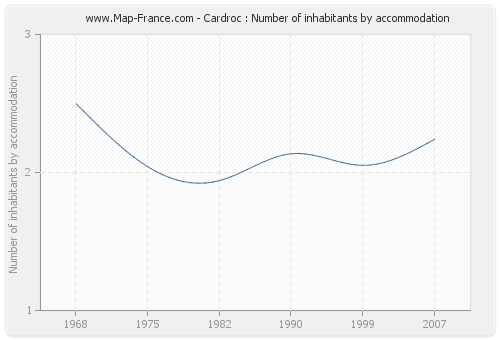 Cardroc : Number of inhabitants by accommodation