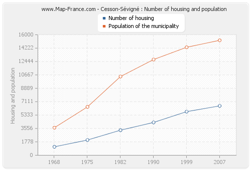 Cesson-Sévigné : Number of housing and population