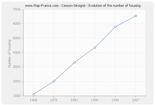 Cesson-Sévigné : Evolution of the number of housing