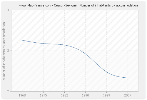 Cesson-Sévigné : Number of inhabitants by accommodation