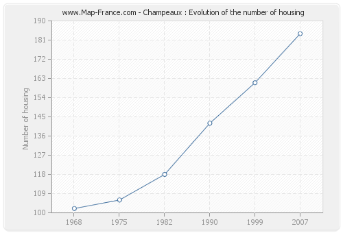 Champeaux : Evolution of the number of housing