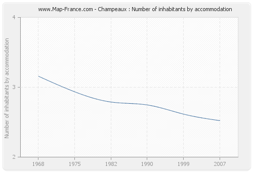 Champeaux : Number of inhabitants by accommodation