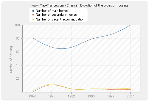 Chancé : Evolution of the types of housing