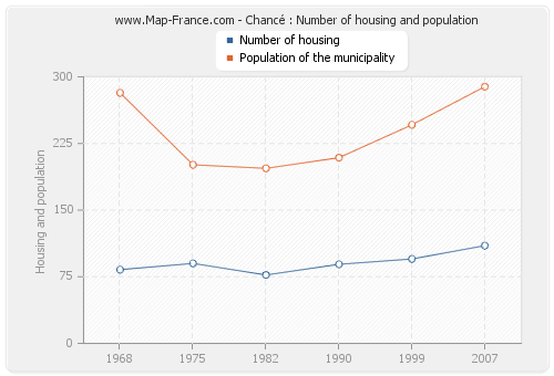 Chancé : Number of housing and population