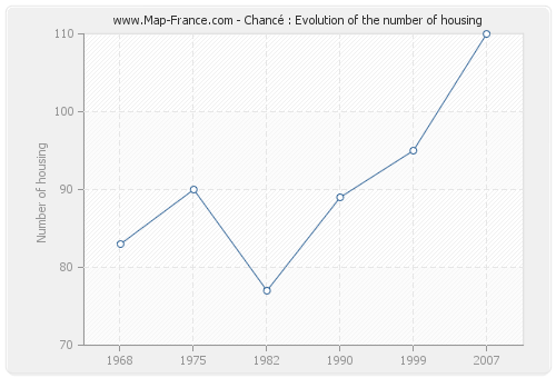 Chancé : Evolution of the number of housing